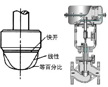 調節(jié)閥的正、反作用